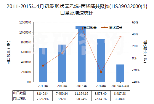 2011-2015年4月初級(jí)形狀苯乙烯-丙烯腈共聚物(HS39032000)出口量及增速統(tǒng)計(jì)